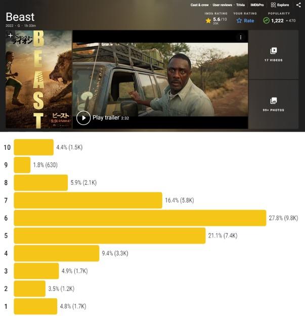 Beast (2022)